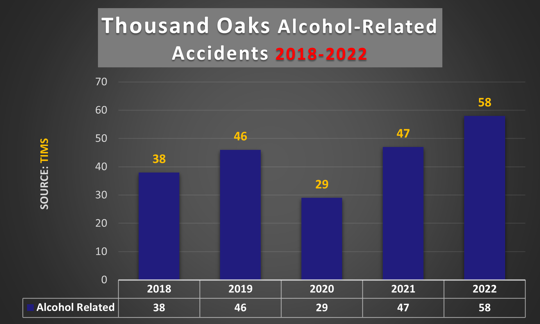 Chart: 58 Alcohol related injury accidents in Thousand Oaks in 2022. 