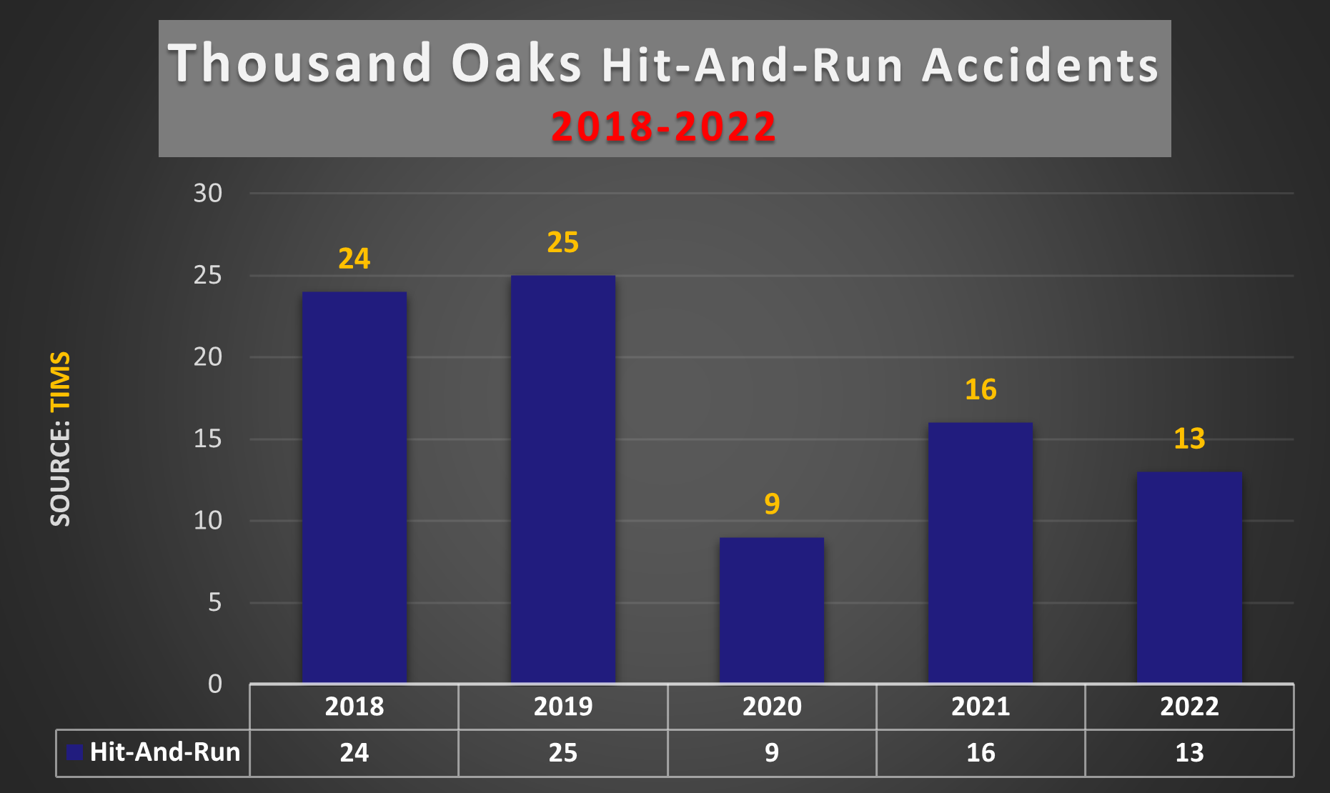 Chart: 13 injury accidents in Thousand Oaks involving hit-and-run felony charges in 2022.