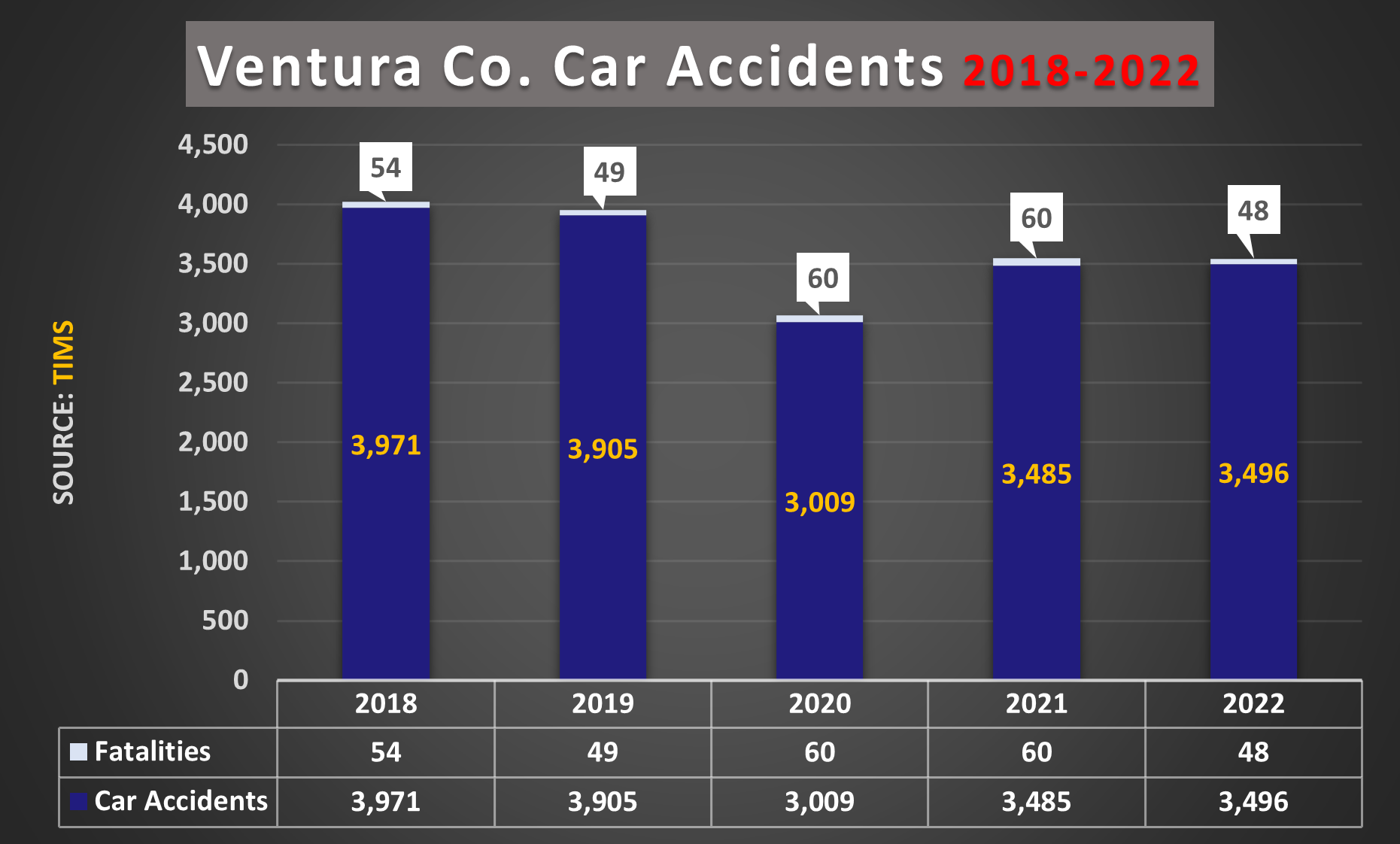 Chart: 3,496 car accidents involving injury in Thousand Oaks in 2022.