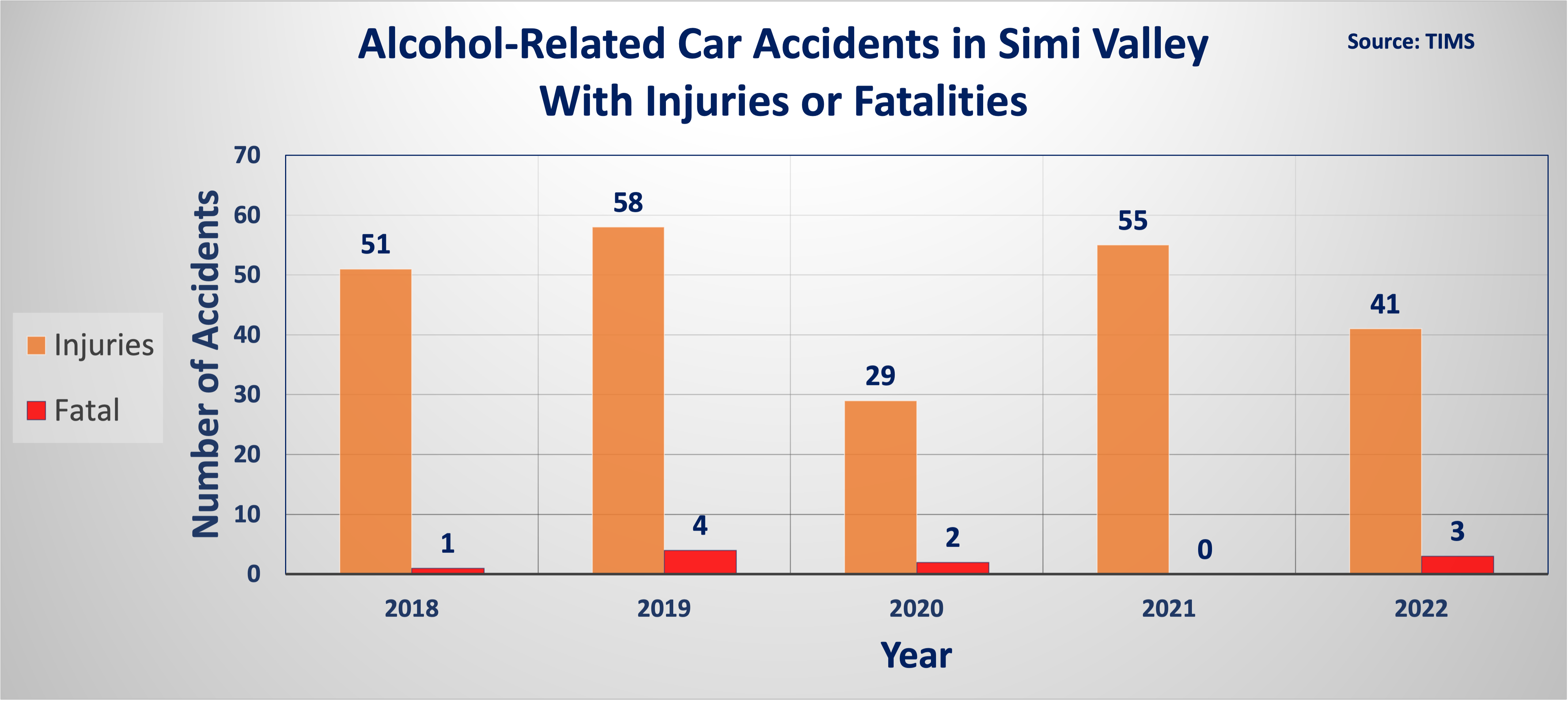 Simi Valley Car Accident Statistics - Quirk Accident and Injury ...